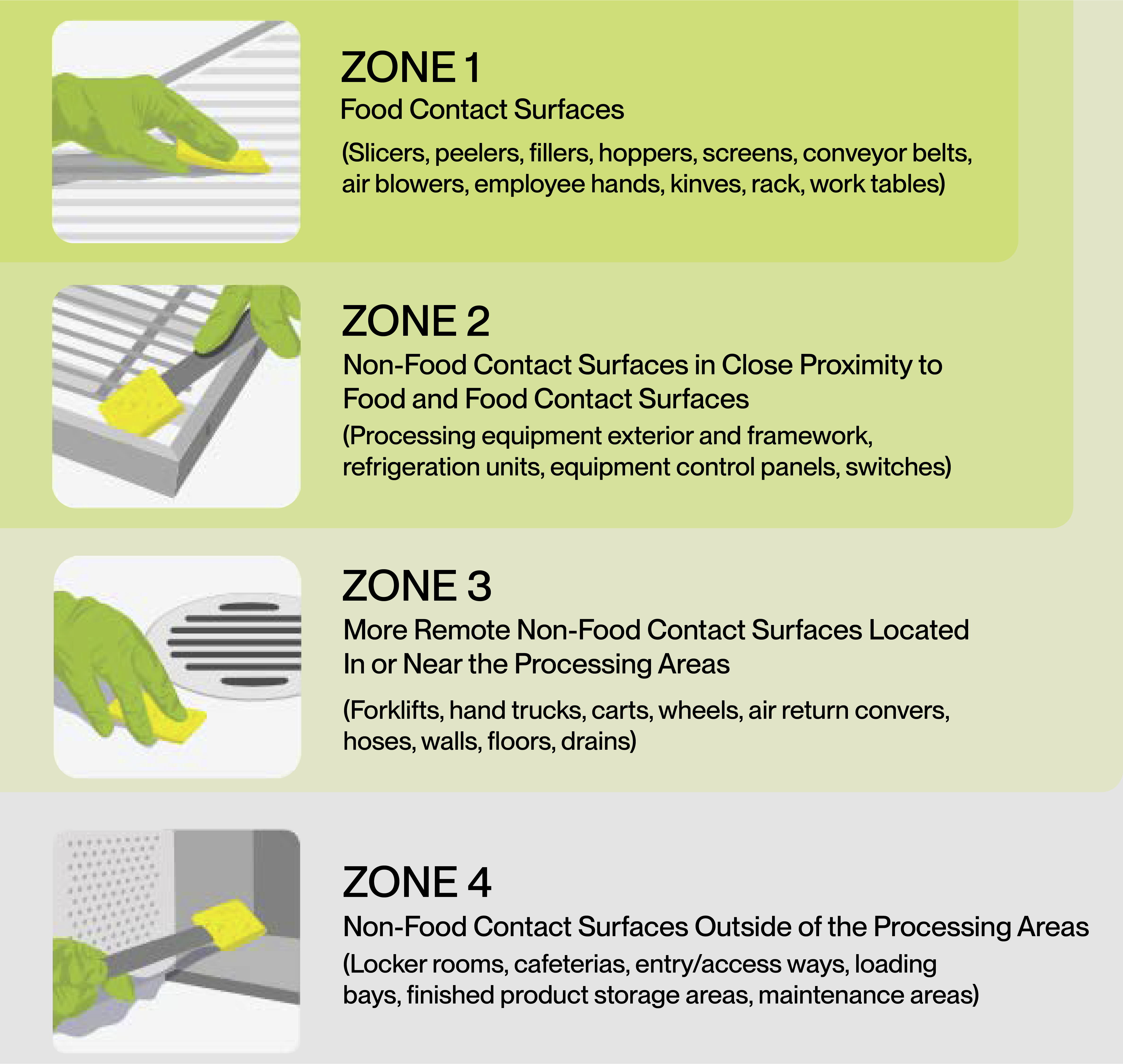 Environmental monitoring zone concept diagram