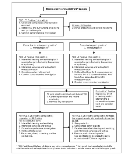 Food contact surface sampling diagram